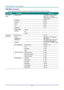 Page 31— 22 — 
OSD Menu Overview 
Use the following illustration to quickly find a setting or determine the range for a setting. 
MAIN MENU  SUB MENU     SETTINGS 
PICTURE >> 
Basic 
 Display Mode     Presentation, Bright, Game, 
Movie, Vivi, TV, sRGB, 
Blackboard, DICOM SIM, 3D, 
User1, User2 
 Brightness     0~100 
 Contrast     50~50 
 Color     50~50 
 Tint     50~50 
 Sharpness     0~15 
 Reset Picture 
Settings 
 Current    
  All    
  Cancel    
PICTURE >> 
Advanced 
 Brilliant Color     On, Off 
 Color...