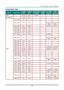 Page 88 
– 79 – 
Timing Mode Table 
SIGNAL RESOLUTION H-SYNC 
(KHZ ) 
V-SYNC 
(HZ ) 
COMPOSITE 
S_VIDEO 
COMPO
NENT 
VGA/BNC 
(ANALOG) 
HDMI 
(DIGITAL) 
NTSC － 15.734 60.0 ○ (3D:S) － － － 
PAL/SECAM － 15.625 50.0 ○ － － － 
VESA 
720 x 400 31.5 70.1 － － ○ ○ 
640 x 480 31.5 60.0 － － 
○  
(3D:FS, TB, 
SBS) 
○  
(3D:FS, TB, 
SBS) 
640 x 480 35.0 66.667 － － MAC13 MAC13 
640 x 480 37.86 72.8 － － － ○ 
640 x 480 37.5 75.0 － － ○ ○ 
640 x 480 43.3 85.0 － － ○ ○ 
640 x 480 61.9 119.5 － － ○(3D:FS) ○ 
800 x 600 37.9 60.3 － －...