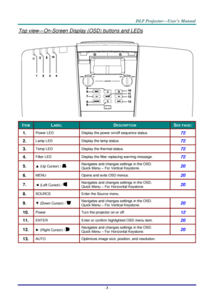 Page 12 
– 3 – 
Top view—On-Screen Display (OSD) buttons and LEDs 
 
ITEM LABEL DESCRIPTION SEE PAGE: 
1.  Power LED Display the power on/off sequence status. 72 
2.  Lamp LED Display the lamp status. 72 
3.  Temp LED Display the thermal status. 72 
4.  Filter LED Display the filter replacing warning message. 72 
5.  ▲ (Up Cursor) L  Navigates and changes settings in the OSa. 
Quick Menu – For Vertical Keystone. 20 
6.  MENU Opens and exits OSD menus. 20 
7.  ◄ (Left Cursor) /  Navigates and changes settings in...