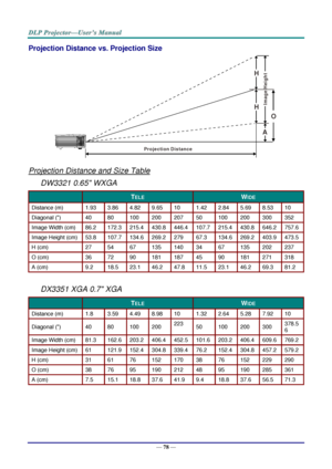 Page 87— 78 — 
Projection Distance vs. Projection Size 
 
Projection Distance and Size Table 
DW3321 0.65 WXGA 
 TELE WIDE 
Distance (m) 1.93 3.86 4.82 9.65 10 1.42 2.84 5.69 8.53 10 
Diagonal () 40 80 100 200 207 50 100 200 300 352 
Image Width (cm) 86.2 172.3 215.4 430.8 446.4 107.7 215.4 430.8 646.2 757.6 
Image Height (cm) 53.8 107.7 134.6 269.2 279 67.3 134.6 269.2 403.9 473.5 
H (cm) 27 54 67 135 140 34 67 135 202 237 
O (cm) 36 72 90 181 187 45 90 181 271 318 
A (cm) 9.2 18.5 23.1 46.2 47.8 11.5 23.1...