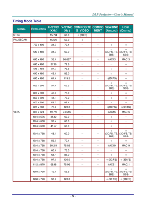 Page 88 
– 79 – 
Timing Mode Table 
SIGNAL RESOLUTION H-SYNC 
(KHZ ) 
V-SYNC 
(HZ ) 
COMPOSITE 
S_VIDEO 
COMPO
NENT 
VGA/BNC 
(ANALOG) 
HDMI 
(DIGITAL) 
NTSC － 15.734 60.0 ○ (3D:S) － － － 
PAL/SECAM － 15.625 50.0 ○ － － － 
VESA 
720 x 400 31.5 70.1 － － ○ ○ 
640 x 480 31.5 60.0 － － 
○  
(3D:FS, TB, 
SBS) 
○  
(3D:FS, TB, 
SBS) 
640 x 480 35.0 66.667 － － MAC13 MAC13 
640 x 480 37.86 72.8 － － － ○ 
640 x 480 37.5 75.0 － － ○ ○ 
640 x 480 43.3 85.0 － － ○ ○ 
640 x 480 61.9 119.5 － － ○(3D:FS) ○ 
800 x 600 37.9 60.3 － －...