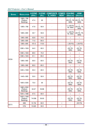 Page 89— 80 — 
SIGNAL RESOLUTION H-SYNC 
(KHZ ) 
V-SYNC 
(HZ ) 
COMPOSITE 
S_VIDEO 
COMPO
NENT 
VGA/BNC 
(ANALOG) 
HDMI 
(DIGITAL) 
VESA 
1280 x 768 
(Reduce 
Blanking) 
47.4 60 － － 
○  
(3D:FS, TB, 
SBS) 
○  
(3D:FS, TB, 
SBS) 
1280 x 768 47.8 59.9 － － ○○ (3D:FS, 
TB, SBS) 
○  
(3D:FS, TB, 
SBS) 
1280 x 800 49.7 59.8 － － ○○ (3D:FS, 
TB, SBS) 
○  
(3D:FS, TB, 
SBS) 
1280 x 800 62.8 74.9 － － ○ ○ 
1280 x 800 71.6 84.9 － － ○ ○ 
1280 x 800 101.6 119.9 － － ○ (3D:FS) ○ (3D:FS) 
1280 x 1024 64.0 60.0 － － 
○  
(3D:TB,...