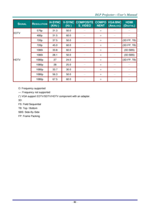 Page 90 
– 81 – 
SIGNAL RESOLUTION H-SYNC 
(KHZ ) 
V-SYNC 
(HZ ) 
COMPOSITE 
S_VIDEO 
COMPO
NENT 
VGA/BNC 
(ANALOG) 
HDMI 
(DIGITAL) 
EDTV 576p 31.3 50.0 － ○ － － 
480p 31.5 60.0 － ○ － － 
HDTV 
720p 37.5 50.0 － ○ － (3D:FP, TB) 
720p 45.0 60.0 － ○ － (3D:FP, TB) 
1080i 33.8 60.0 － ○ － (3D:SBS) 
1080i 28.1 50.0 － ○ － (3D:SBS) 
1080p 27 24.0 － ○ － (3D:FP, TB) 
1080p 28 25.0 － ○ － － 
1080p 33.7 30.0 － ○ － － 
1080p 56.3 50.0 － ○ － － 
1080p 67.5 60.0 － ○ － － 
 
O: Frequency supported 
—: Frequency not supported 
(*)...