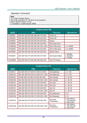 Page 94 
– 85 – 
Operation Command 
Note: 
CR mean Carriage Return 
XX=00-98, projectors ID, XX=99 is for all projectors 
Return Result P=Pass / F=Fail 
n: 0:Disable/1: Enable/Vaule(0~9999) 
 
COMMAND GROUP 00 
ASCII HEX FUNCTION DESCRIPTION 
VXXS0001 56H 39H 39H 53H 30H 30H 30H 31H 0DH Power On  
VXXS0002 56H 39H 39H 53H 30H 30H 30H 32H 0DH Power Off  
VXXS0003 56H 39H 39H 53H 30H 30H 30H 33H 0DH Resync  
VXXG0004 56H 39H 39H 47H 30H 30H 30H 34H 0DH Get Lamp Hours  
VXXS0005n 56H 39H 39H 53H 30H 30H 30H 35H n...