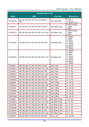 Page 98 
– 89 – 
COMMAND GROUP 03 
ASCII HEX FUNCTION DESCRIPTION 
VXXS0319n 56H 39H 39H 53H 30H 33H 31H 38 39H n 
0DH Get Lamp Mode 
0: Eco 
1: Normal 
2: Dynamic ECO 
VXXG0321 56H 39H 39H 47H 30H 33H 32H 31H 0DH Get Splash Logo 
0: STD (Vivitek) 
1: Black 
2: Blue 
VXXS0321n 56H 39H 39H 53H 30H 33H 32H 31H n 0DH Set Splash Logo 
0: STD (Vivitek) 
1: Black 
2: Blue 
VXXG0330 56H 39H 39H 47H 30H 33H 33H 30H 0DH Get Sleep Timer 
0: Disable 
1: 30min 
2: 60min 
3: 120min  
4: 180min 
5: 240min  
6: 480min 
7:...