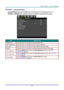 Page 36 
– 27 – 
PICTURE >> Advanced Menu 
Press the MENU button to open the OSD menu. Press the cursor ◄ / ► buttons to move to the  
PICTURE >> Advanced menu. Press the cursor ▲ / ▼ buttons to move up and down in the  
PICTURE >> Advanced menu. Press the cursor ◄ / ► buttons to change values for settings. 
 
ITEM DESCRIPTION 
Brilliant Color Press the cursor ◄ / ► buttons to set the brilliant color.  
Color Temperature Press the cursor ◄ / ► buttons to set the color temperature. 
Wall Color Press the cursor ◄...