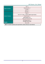 Page 86 
– 77 – 
Output Terminals 
VGA x 1 
Audio RCA (R/L) x 1 
PC audio x 1 
3D-Sync x 1 
Control Terminals 
RS-232C x 1 
RJ45 x 1 
12V OUT: PC Jack x 1 (DC12V 200mA output function) 
Wired Remote x 1 
Wired Remote Out x 1 
USB (Type B) (Service only) 
USB Display (Mini B) x 1 
Security Kensington Security Slot 
Security Bar 
Note: For questions regarding product specifications, please contact your local distributor.  
  