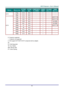 Page 90 
– 81 – 
SIGNAL RESOLUTION H-SYNC 
(KHZ ) 
V-SYNC 
(HZ ) 
COMPOSITE 
S_VIDEO 
COMPO
NENT 
VGA/BNC 
(ANALOG) 
HDMI 
(DIGITAL) 
EDTV 576p 31.3 50.0 － ○ － － 
480p 31.5 60.0 － ○ － － 
HDTV 
720p 37.5 50.0 － ○ － (3D:FP, TB) 
720p 45.0 60.0 － ○ － (3D:FP, TB) 
1080i 33.8 60.0 － ○ － (3D:SBS) 
1080i 28.1 50.0 － ○ － (3D:SBS) 
1080p 27 24.0 － ○ － (3D:FP, TB) 
1080p 28 25.0 － ○ － － 
1080p 33.7 30.0 － ○ － － 
1080p 56.3 50.0 － ○ － － 
1080p 67.5 60.0 － ○ － － 
 
O: Frequency supported 
—: Frequency not supported 
(*)...