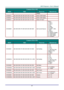 Page 96 
– 87 – 
COMMAND GROUP 02 
ASCII HEX FUNCTION DESCRIPTION 
Display 
VXXS0213 56H 39H 39H 53H 30H 32H 33H 31H 0DH Select USB Reader  
VXXS0214 56H 39H 39H 53H 30H 32H 34H 31H 0DH Select USB Display  
VXXS0215 56H 39H 39H 53H 30H 32H 35H 31H 0DH Select HD BasT  
VXXG0220 56H 39H 39H 47H 30H 32H 32H 30H 0DH Get Current Source 
Return 
1: VGA 1 
2: VGA 2 
3: DVI 
4: Video 
5: S-Video 
6: HDMI 1 / MHL 
7: BNC 
9: HDMI 2 
12: Network Display 
13: USB Reader 
14: USB Display 
15: HDBaseT 
 
COMMAND GROUP 03...