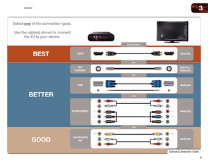 Page 173
9
E322MV
Select One:
OR
OROR
OR
BETTER GOODBEST
HDMI
RF /
C OAXIAL
RGB
C OMPONENT
C OMPOSITE
AV DIGIT
AL
DIGIT AL /
ANAL OG
ANAL OG
ANAL OG
ANAL OG
Device	Connection	Chart
Select	one	of	the	connection	types.	
	
Use	the	cable(s)	shown	to	connect	 	
the	TV	to	your	device.  
