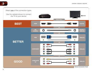 Page 178
3E3D320VX	/	E3D420VX	/	E3D470VX
Select One:
OR
OROR
OR
BETTER GOODBEST
HDMI
RF /
C OAXIAL
RGB
C OMPONENT
C OMPOSITE
AV DIGIT
AL
DIGIT AL /
ANAL OG
ANAL OG
ANAL OG
ANAL OG
Device	Connection	Chart
Select	one	of	the	connection	types.	
	
Use	the	cable(s)	shown	to	connect	 	
the	TV	to	your	device.  