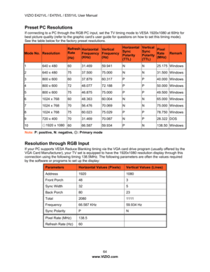 Page 65VIZIO E421VL / E470VL / E551VL User Manual 64    
www.VIZIO.com  
Preset PC Resolutions  
If connecting to a PC through the RGB PC input,  set the TV timing mode to VESA 1920x1080 at 60Hz for 
best picture quality (refer to the graphic card’s user guide for questions on how to set this timing mode).  
See the table below for the factory preset resolutions. 
Mode No. Resolution 
Refresh 
Rate 
(Hz) 
Horizontal 
Frequency 
(KHz) 
Vertical 
Frequency 
(Hz) 
Horizontal 
Sync 
Polarity 
(TTL) 
Vertical 
Sync...