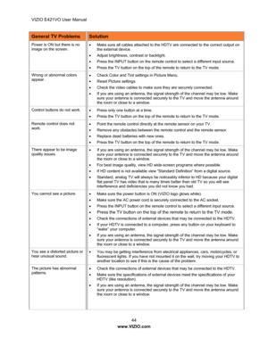 Page 45VIZIO E421VO User Manual 44 
www.VIZIO.com  
General TV Problems Solution 
Power is ON but there is no 
image on the screen.    Make sure all cables atta
ched to the HDTV are connec ted to the correct output on 
the external device. 
  Adjust brightness, contrast or backlight. 
  Press the INPUT button on the remote cont rol to select a different input source. 
  Press the TV button on the top of the  remote to return to the TV mode. 
Wrong or abnormal colors 
appear.   Check Color and Tint settings...