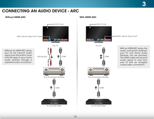 Page 213
15
Without HDMI ARCWith HDMI ARC
HDMI
HDMI
Your Home Audio Receiver
Your Blu-Ray Player
RCA (Audio) Your TVHDMI
HDMI
Your Home Audio Receiver
Your Blu-Ray Player Your TV
With an HDMI ARC setup, the 
audio connection between 
your TV and Home Audio 
Receiver can be removed. 
The HDMI cable will transmit 
audio signal to and from 
your TV with an all-digital 
audio/video connection.
Without an HDMI ARC setup, 
your TV will transmit audio 
signal from the built-in tuner 
and VIA apps to your home 
audio...