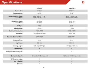 Page 52B
46
Specifications
E470i-A0E500i-A0
Screen Size: 47” Class 50” Class
Viewable Area: 46.96” 49.50”
Dimensions w/ Stand:  
w/o Stand:
42.31” x 26.89” x 9.04”  
42.31” x 25.06” x 3.23” 44.47” x 28.09” 9.04”
44.47” x 26.25” x 3.23”
Weight w/ Stand:  
w/o Stand: 33.07 lbs
 
28.66 lbs 35.90 lbs
32.38 lbs
TV Type: DLED DLED
Refresh Rate: 120 Hz 120 Hz
Maximum Resolution: 1920 x 1080 1920 x 1080
Pixel Pitch: .541 mm x .541 mm .484 x .484
Dynamic Contrast Ratio: 2,000,000:1 2,000,000:1
Response Time: 6 ms 6 ms...