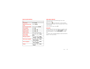 Page 3937
Music
Music player controlsTo . . .
Play/pause Touch / .
Select previous/next 
song Touch / .
Fast forward /rew ind Touch and hold  / .
View playlist Touch .
Shuffle on/off Touch  > .
Repeat all/off Touch  > .
Adjust volume Press side volume keys.
Go to music 
home screen Touch Menu  >
Music 
home
.
Manage speakers Touch Menu  >
More
 
>
Settings
 >Audio effects
.
Add song to playlist Touch Menu  >
More
 
>
Add to playlist
.
Use as ringtone Touch Menu  >More
 
>
Use as ringtone
.
Delete Touch Menu...