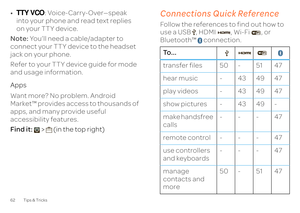 Page 6462 Tips & Tricks•TTY VCO
: Voice-Carry-Over—speak  
into your phone and read text replies  on your TTY device. Note:  
You’ll need a cable/adapter to  
connect your TTY device to the headset  jack on your phone. Refer to your TTY device guide for mode  and usage information. Apps Want more? No problem. Android  Market™ provides access to thousands of  apps, and many provide useful accessibility features. Find it:  
>   (in the top right)
Connections Quick ReferenceFollow the references to find out how to...