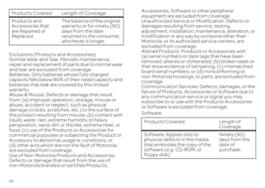 Page 8280Exclusions (Products and Accessories) Normal Wear and Tear. Periodic maintenance, repair and replacement of parts due to normal wear  and tear are excluded from coverage. Batteries. Only batteries whose fully charged capacity falls below 80% of their rated capacity and  batteries that leak are covered by this limited  warranty.Abuse & Misuse. Defects or damage that result  from: (a) improper operation, storage, misuse or  abuse, accident or neglect, such as physical damage (cracks, scratches, etc.) to...