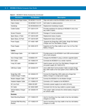 Page 1728 - 2 MC9500-K Mobile Computer User Guide
Belt Mounted Rigid Holster SG-MC9511110-01R Clips onto belt to hold the MC9500-K when not in use.
Fabric Holster SG-MC9521110-01R Soft holder for added protection.
Handstrap SG-MC9523043-01R Replacement handstrap (5-pack).
Cradle Guides KT-122014-01R Provides assistance for placing an MC9500-K onto a four 
bay cradle (4-pack).
Screen Protector KT-122010-01R Package of 3 screen protectors.
Spare Stylus, 3 Pack KT-122016-03R Replacement stylus (3-pack).
Spare...