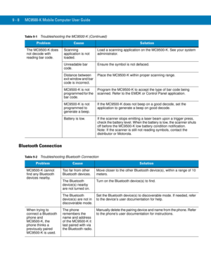 Page 1969 - 8 MC9500-K Mobile Computer User Guide
Bluetooth Connection
The MC9500-K does 
not decode with 
reading bar code.Scanning 
application is not 
loaded.Load a scanning application on the MC9500-K. See your system 
administrator.
Unreadable bar 
code.Ensure the symbol is not defaced.
Distance between 
exit window and bar 
code is incorrect.Place the MC9500-K within proper scanning range.
MC9500-K is not 
programmed for the 
bar code.Program the MC9500-K to accept the type of bar code being 
scanned....
