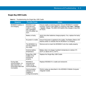 Page 197Maintenance & Troubleshooting 9 - 9
 Single Bay USB Cradle
Table 9-3    Troubleshooting the Single Bay USB Cradle
SymptomPossible CauseAction
MC9500-K battery is 
not charging.MC9500-K was 
removed from 
cradle or cradle 
was unplugged 
from AC power too 
soon.Ensure cradle is receiving power. Ensure MC9500-K is seated 
correctly. Confirm main battery is charging under 
Start > Settings 
> 
System > Power. The 4800 mAh battery fully charges in less than 
six hours.
Battery is faulty. Verify that other...
