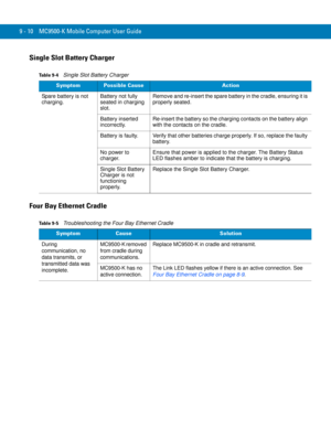 Page 1989 - 10 MC9500-K Mobile Computer User Guide
Single Slot Battery Charger
Four Bay Ethernet Cradle
Table 9-4    Single Slot Battery Charger
SymptomPossible CauseAction
Spare battery is not 
charging.Battery not fully 
seated in charging 
slot. Remove and re-insert the spare battery in the cradle, ensuring it is 
properly seated.
Battery inserted 
incorrectly. Re-insert the battery so the charging contacts on the battery align 
with the contacts on the cradle. 
Battery is faulty. Verify that other batteries...