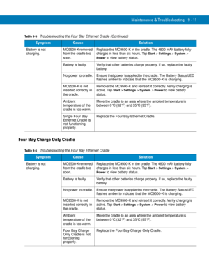 Page 199Maintenance & Troubleshooting 9 - 11
Four Bay Charge Only Cradle
Battery is not 
charging.MC9500-K removed 
from the cradle too 
soon.Replace the MC9500-K in the cradle. The 4800 mAh battery fully 
charges in less than six hours. Tap 
Start > Settings > System > 
Power to view battery status.
Battery is faulty. Verify that other batteries charge properly. If so, replace the faulty 
battery.
No  power  to  cradle. Ensure that power is applied to the cradle. The Battery Status LED 
flashes amber to...