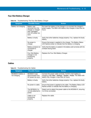 Page 201Maintenance & Troubleshooting 9 - 13
Four Slot Battery Charger
r
Cables
Table 9-8    Troubleshooting The Four Slot Battery Charger
SymptomPossible CauseAction
Battery not charging. Battery was 
removed from the 
charger or charger 
was unplugged 
from AC power too 
soon.Re-insert the battery in the charger or re-connect the charger’s 
power supply. The 4800 mAh battery fully charges in less than six 
hours.
Battery is faulty. Verify that other batteries charge properly. If so, replace the faulty...