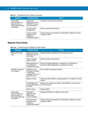 Page 2029 - 14 MC9500-K Mobile Computer User Guide
Magnetic Stripe Reader
During data 
communication, no 
data transmits, or 
transmitted data was 
incomplete.Cable was 
disconnected from 
MC9500-K during 
communications.Re-attach the cable and retransmit.
Incorrect cable 
configuration.See the system administrator.
Communication 
software is not 
installed or 
configured properly.Perform setup as described in the MC9500-K Mobile Computer 
Integrator Guide.
Table 9-9    Troubleshooting the Cables (Continued)...