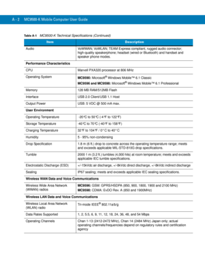 Page 204A - 2 MC9500-K Mobile Computer User Guide
Audio VoWWAN; VoWLAN; TEAM Express compliant, rugged audio connector; 
high-quality speakerphone; headset (wired or Bluetooth) and handset and 
speaker phone modes.
Performance Characteristics
CPU Marvell PXA320 processor at 806 MHz
Operating System
MC9590: Microsoft® Windows Mobile™ 6.1 Classic
MC9596 and MC9598: Microsoft® Windows Mobile™ 6.1 Professional
Memory 128 MB RAM/512MB Flash
Interface USB 2.0 Client/USB 1.1 Host
Output Power USB: 5 VDC @ 500 mA max....