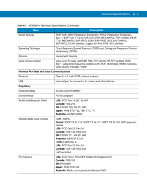 Page 205Technical Specifications A - 3
WLAN Security TKIP, AES, WPA (Personal or Enterprise), WPA2 (Personal or Enterprise), 
802.1x, EAP-TLS, TTLS (CHAP, MS-CHAP, MS-CHAPv2, PAP or MD5), PEAP 
(TLS, MSCHAPv2, EAP-GTC), LEAP, EAP-FAST (TLS, MS-CHAPv2, 
EAP-GTC), CCXv4 certified, support for IPv6, FIPS140-2 certified
Spreading Technique Direct Sequence Spread Spectrum (DSSS) and Orthogonal Frequency Division 
Multiplexing (OFDM)
Antenna Internal with diversity
Voice Communication Voice-over-IP ready (with P2P,...