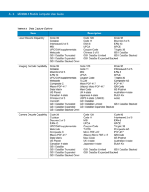 Page 208A - 6 MC9500-K Mobile Computer User Guide
Table A-2    Data Capture Options
ItemDescription
Laser Decode Capability Code 39 Code 128 Code 93
Codabar Code 11 Discrete 2 of 5
Interleaved 2 of 5 EAN-8 EAN-13
MSI UPCA UPCE
UPC/EAN supplementals Coupon Code Trioptic 39
Webcode Chinese 2 of 5 GS1 DataBar
GS1 DataBar Truncated GS1 DataBar Limited GS1 DataBar Stacked
GS1 DataBar Expanded GS1 DataBar Expanded Stacked
GS1 DataBar Stacked Omni
Imaging Decode Capability Code 39 Code 128 Code 93
Codabar Code 11...