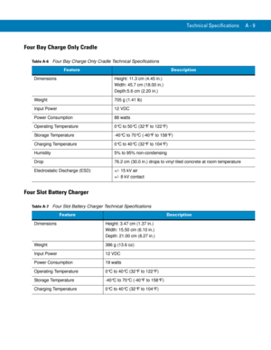 Page 211Technical Specifications A - 9
Four Bay Charge Only Cradle
Four Slot Battery Charger
Table A-6    Four Bay Charge Only Cradle Technical Specifications
FeatureDescription
Dimensions  Height: 11.3 cm (4.45 in.)
Width: 45.7 cm (18.00 in.)
Depth:5.6 cm (2.20 in.)
Weight 705 g (1.41 lb)
Input Power 12 VDC
Power Consumption 88 watts
Operating Temperature 0°C to 50°C (32°F to 122°F)
Storage Temperature -40°C to 70°C (-40°F to 158°F)
Charging Temperature 0°C to 40°C (32°F to 104°F)
Humidity 5% to 95%...