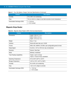 Page 212A - 10 MC9500-K Mobile Computer User Guide
Magnetic Stripe Reader
Humidity 5% to 95% non-condensing
Drop 76.2 cm (30.0 in.) drops to vinyl tiled concrete at room temperature
Electrostatic Discharge (ESD) +/- 15 kV air
+/- 8 kV contact
Table A-7    Four Slot Battery Charger Technical Specifications (Continued)
FeatureDescription
Table A-8    Magnetic Stripe Reader (MSR) Technical Specifications
FeatureDescription
Dimensions Height: 3.56 cm (1.4 in.)
Width: 8.38 cm (3.3 in.)
Depth: 7.87 cm (3.1 in.)
Weight...