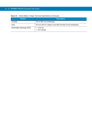 Page 214A - 12 MC9500-K Mobile Computer User Guide
Humidity 10% to 95% non-condensing
Drop 76.2 cm (30.0 in.) drops to vinyl tiled concrete at room temperature
Electrostatic Discharge (ESD) +/- 15 kV air
+/- 8 kV contact
Table A-10    Vehicle Battery Charger Technical Specifications (Continued)
FeatureDescription 