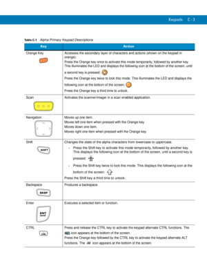 Page 221Keypads C - 3
Table C-1    Alpha Primary Keypad Descriptions
KeyAction
Orange Key Accesses the secondary layer of characters and actions (shown on the keypad in 
orange).
Press the Orange key once to activate this mode temporarily, followed by another key. 
This illuminates the LED and displays the following icon at the bottom of the screen, until 
a second key is pressed:
Press the Orange key twice to lock this mode. This illuminates the LED and displays the 
following icon at the bottom of the screen:...