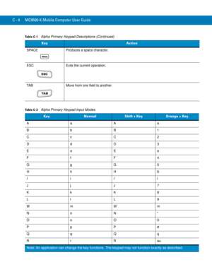 Page 222C - 4 MC9500-K Mobile Computer User Guide
SPACE Produces a space character.
ESC Exits the current operation.
TAB Move from one field to another.
Table C-2    Alpha Primary Keypad Input Modes
KeyNormalShift + KeyOrange + Key
Aa Aa
Bb B1
Cc C2
Dd D3
Ee Ee
Ff F4
Gg G5
Hh H6
Ii Ii
Jj J7
Kk K8
Ll L9
MmMm
Nn N*
Oo O0
Pp P#
Qq Qq
Rr Rau
Note: An application can change the key functions. The keypad may not function exactly as described.
Table C-1    Alpha Primary Keypad Descriptions (Continued)
KeyAction 