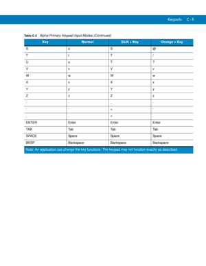 Page 223Keypads C - 5
Ss S@
Tt T/
Uu T ?
Vv Vv
Ww Ww
Xx Xx
Yy Yy
Zz Zz
--_-
‘‘.
ENTER Enter Enter Enter
TAB Tab Tab Tab
SPACE Space Space Space
BKSP Backspace Backspace Backspace
Table C-2    Alpha Primary Keypad Input Modes (Continued)
KeyNormalShift + KeyOrange + Key
Note: An application can change the key functions. The keypad may not function exactly as described. 