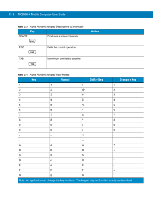 Page 226C - 8 MC9500-K Mobile Computer User Guide
SPACE Produces a space character.
ESC Exits the current operation.
TAB Move from one field to another.
Table C-4    Alpha Numeric Keypad Input Modes
KeyNormalShift + KeyOrange + Key
11! 1
22@2
33#3
44$4
55%5
66^ 6
77&7
88* 8
99( 9
00) 0
,,.
Aa A?
Bb B+
Cc C-
Dd D*
Ee E/
Ff F=
Gg G!
Note: An application can change the key functions. The keypad may not function exactly as described.
Table C-3    Alpha Numeric Keypad Descriptions (Continued)
KeyAction 