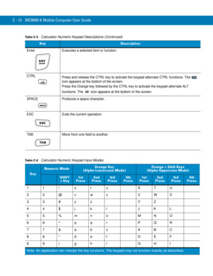 Page 230C - 12 MC9500-K Mobile Computer User Guide
Enter Executes a selected item or function.
CTRL
Press and release the CTRL key to activate the keypad alternate CTRL functions. The   
icon appears at the bottom of the screen.
Press the Orange key followed by the CTRL key to activate the keypad alternate ALT 
functions. The   icon appears at the bottom of the screen.
SPACE Produces a space character.
ESC Exits the current operation.
TAB Move from one field to another.
Table C-6    Calculator Numeric Keypad...