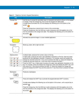 Page 233Keypads C - 15
Table C-7    Telephony Numeric Keypad Descriptions
KeyDescription
Orange KeyUse this key to access the secondary layer of characters and actions (shown on the keypad 
in orange). Press the Orange key once to lock the keypad into Alpha state. 
A single press illuminates the LED and displays the following icon at the bottom of the 
screen:
Press the Orange key a second time to return to the normal state.
Press the Orange key, then the Shift key to add a temporary shift (that applies only to...