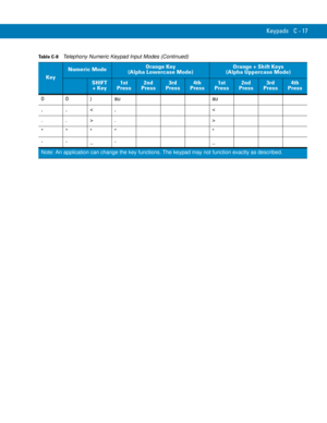 Page 235Keypads C - 17
00) au au
,,. >
**** *
--_- _
Table C-8    Telephony Numeric Keypad Input Modes (Continued)
Key
Numeric ModeOrange Key
(Alpha Lowercase Mode)Orange + Shift Keys
(Alpha Uppercase Mode)
SHIFT 
+ Key1st 
Press2nd 
Press3rd 
Press4th 
Press1st 
Press2nd 
Press3rd 
Press4th 
Press
Note: An application can change the key functions. The keypad may not function exactly as described. 