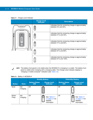 Page 342 - 4 MC9500-K Mobile Computer User Guide
Table 2-1    Charge Level Indicator
Charge Level 
IndicatorDescription
Indicates that the remaining charge is approximately 
between 0% and 20%.
Indicates that the remaining charge is approximately 
between 21% and 40%.
Indicates that the remaining charge is approximately 
between 41% and 60%.
Indicates that the remaining charge is approximately 
between 61% and 80%.
Indicates that the remaining charge is approximately 
between 81% and 100%.
NOTEThe battery front...