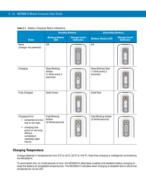 Page 422 - 12 MC9500-K Mobile Computer User Guide
Charging Temperature
Charge batteries in temperatures from 0°C to 40°C (32°F to 104°F). Note that charging is intelligently controlled by 
the MC9500-K.
To accomplish this, for small periods of time, the MC9500-K alternately enables and disables battery charging to 
keep the battery at acceptable temperatures. The MC9500-K indicates when charging is disabled due to abnormal 
temperatures via its LED.
Table 2-7    Battery Charging Status Indications
State
Healthy...