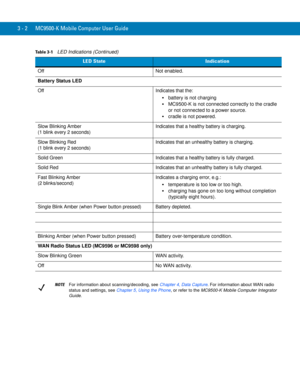 Page 483 - 2 MC9500-K Mobile Computer User Guide
Off Not enabled.
Battery Status LED
Off Indicates that the:
battery is not charging
MC9500-K is not connected correctly to the cradle 
or not connected to a power source.
cradle is not powered.
Slow Blinking Amber
(1 blink every 2 seconds)Indicates that a healthy battery is charging.
Slow Blinking Red
(1 blink every 2 seconds)Indicates that an unhealthy battery is charging.
Solid Green Indicates that a healthy battery is fully charged.
Solid Red Indicates that an...
