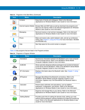 Page 61Using the MC9500-K 3 - 15
Table 3-6 lists programs that are listed in the Programs window.Contacts Keep track of friends and colleagues. Refer to the Microsoft 
Applications for Windows Mobile 6 User Guide for more information.
Internet Explorer Mobile Browse Web and WAP sites as well as download new programs and 
files from the Internet. Refer to the Microsoft Applications for Windows 
Mobile 6 User Guide for more information.
Messaging Send and receive e-mail and text messages. Refer to the Microsoft...