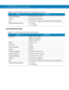 Page 210A - 8 MC9500-K Mobile Computer User Guide
Four Bay Ethernet Cradle
Charging Temperature 0°C to 40°C (32°F to 104°F)
Humidity 5% to 95% non-condensing
Drop 76.2 cm (30.0 in.) drops to vinyl tiled concrete at room temperature
Electrostatic Discharge (ESD) +/- 15 kV air
+/- 8 kV contact
Table A-4    Single Slot Battery Charger Technical Specifications (Continued)
FeatureDescription
Table A-5    Four Bay Ethernet Cradle Technical Specifications
FeatureDescription
Dimensions  Height: 11.3 cm (4.45 in.)
Width:...