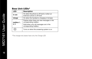 Page 28
 
 
MD7161 User Guide 
 12   
Base Unit LEDs* LED Description in use  On when the phone is off-hook or when an 
extension phone is off-hook charge 
On when the handset is charging in its base mailbox 1, 
2, 3 Flashes when there are new messages in the 
corresponding mailbox 
Solid when only old messages are in the 
corresponding mailbox 
 
Turns on when the answering system is on 
 
*The charge-only bases have only the Charge LED  