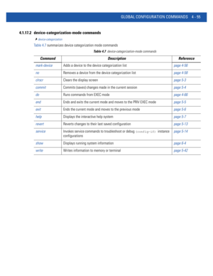 Page 221GLOBAL CONFIGURATION COMMANDS 4 - 55
4.1.17.2 device-categorization-mode commands
device-categorization
Table 4.7 summarizes device categorization mode commands
Table 4.7device-categorization-mode commands
Command Description Reference
mark-deviceAdds a device to the device categorization listpage 4-56
noRemoves a device from the device categorization listpage 4-58
clrscrClears the display screenpage 5-3
commitCommits (saves) changes made in the current sessionpage 5-4
doRuns commands from EXEC modepage...