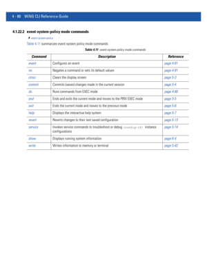 Page 2464 - 80 WiNG CLI Reference Guide
4.1.22.2 event-system-policy mode commands
event-system-policy
Table 4.11 summarizes event system policy mode commands
Ta b l e  4 . 1 1event-system-policy mode commands
Command Description Reference
eventConfigures an eventpage 4-81
noNegates a command or sets its default valuespage 4-91
clrscrClears the display screenpage 5-3
commitCommits (saves) changes made in the current sessionpage 5-4
doRuns commands from EXEC modepage 4-66
endEnds and exits the current mode and...